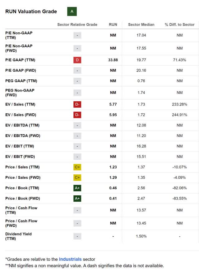 run sunrun valuation