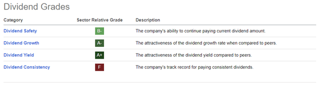 Danaos Corporation dividend grades