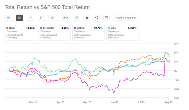 DAC total return VS sp500 and competitors