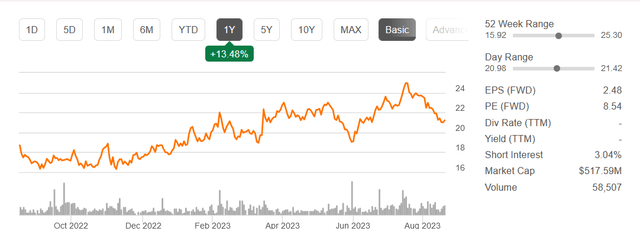 The last 12 months stock price