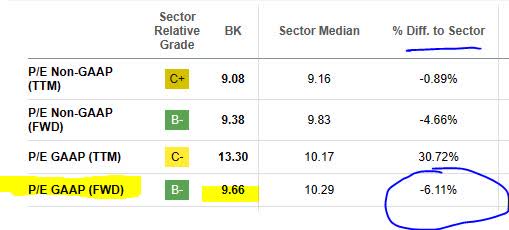 BK - PE ratio