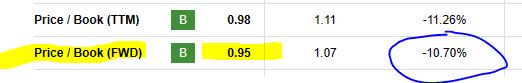 BK - P/B ratio