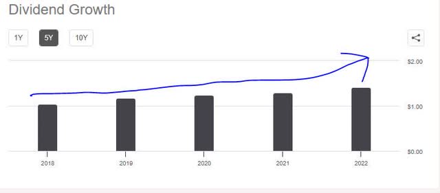 BK - dividend 5 year growth