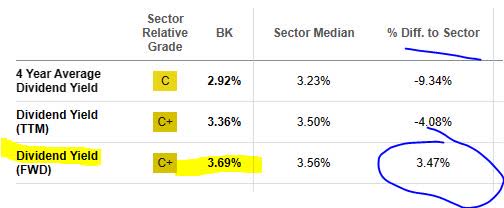 BK - dividend yield vs sector average