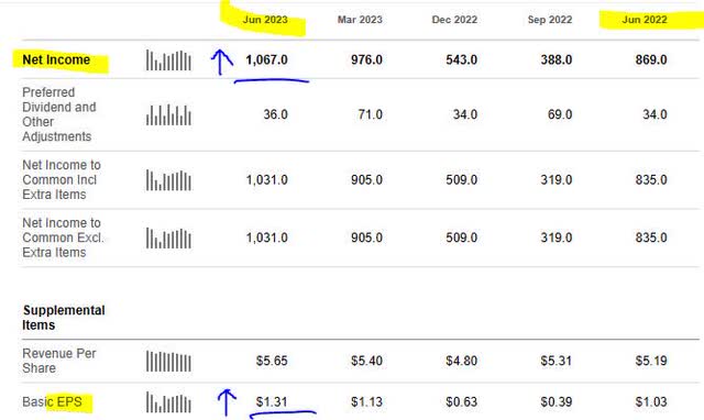 BK - net income & EPS YoY growth