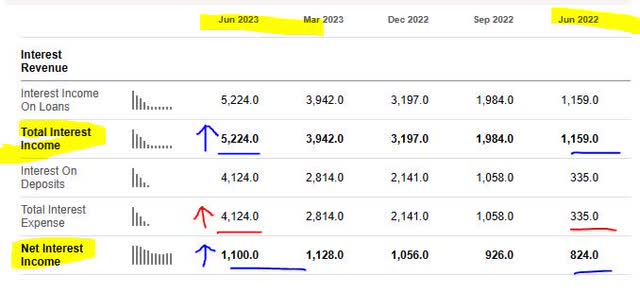 BK - interest income and expense