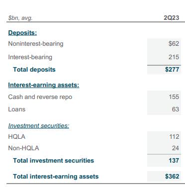 BK - interest earning assets