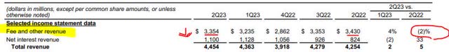 BK - fee revenue