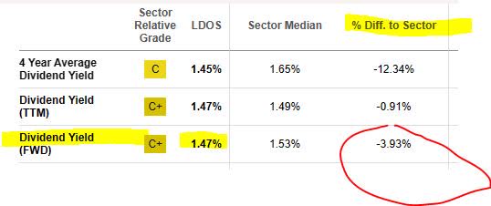 Leidos - dividend yield vs sector avg