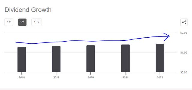 Leidos - dividend 5 year growth