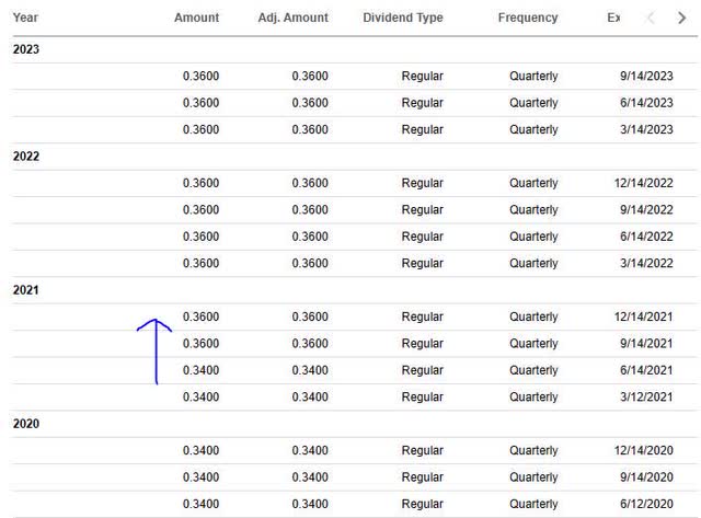 Leidos - dividend history