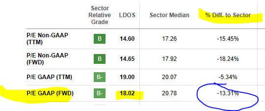 Leidos - P/E Ratio