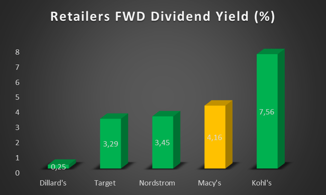 A peer comp chart comparing dividend yields