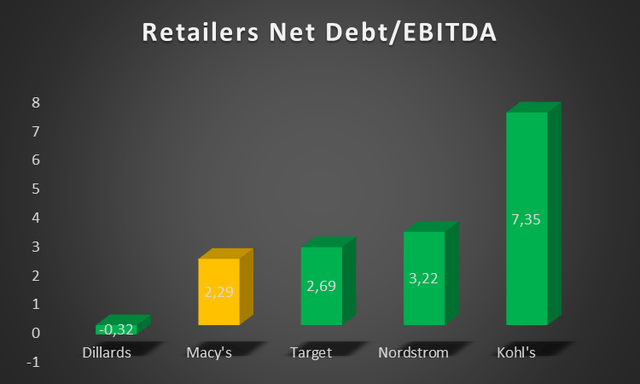 A peer comp chart comparing Net Debt to EBITDA