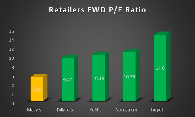 A peer comp chart comparing FWD P/E Ratios