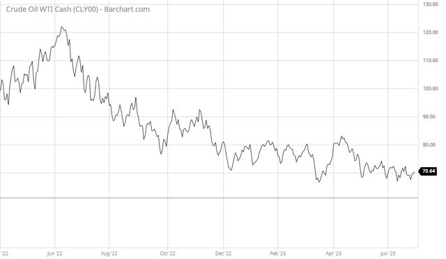 WTI Crude Oil Q2 2022 to Q2 2023