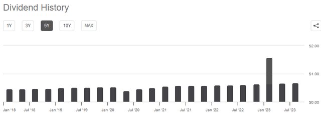 GLP Dividend History