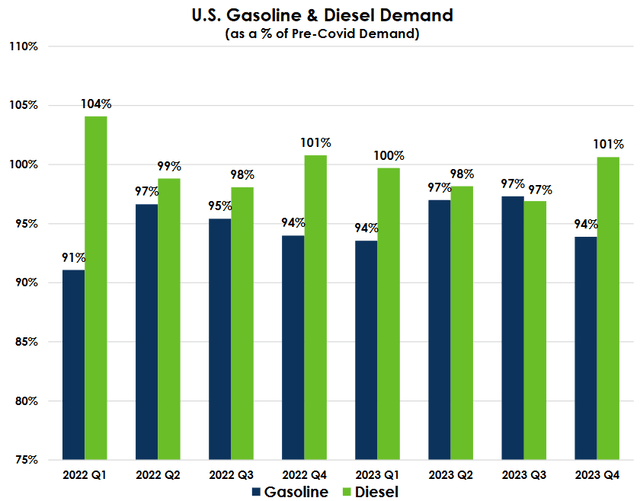 Gas and Diesel Demand vs. Pre-Pandemic