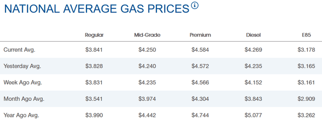 National Average Gas Prices 8/11/2023