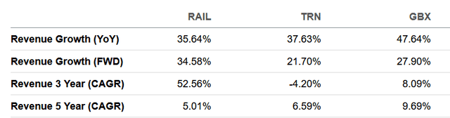 Freightcar America and competitors revenues