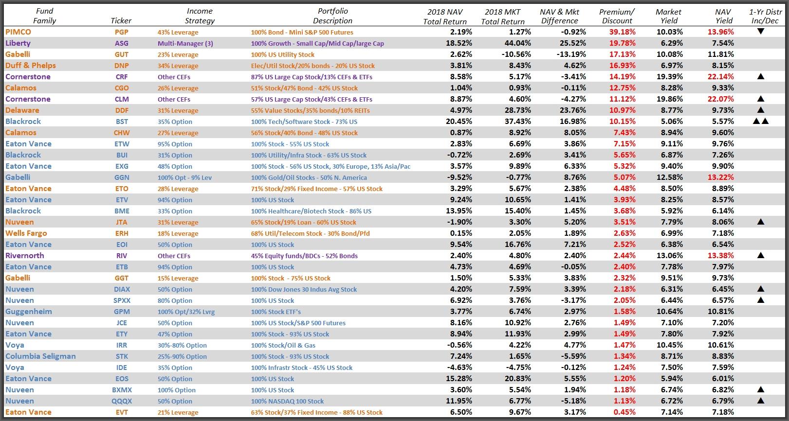 Equity CEF valuations as of 9/13/18