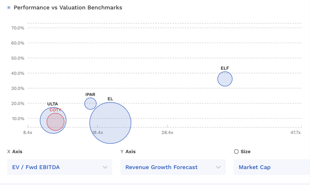 COTY Valuation Vs Peers
