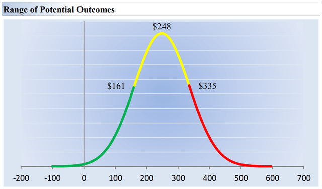 Our fair value estimate of $248 per share is about in-line with where share of Tesla are trading.