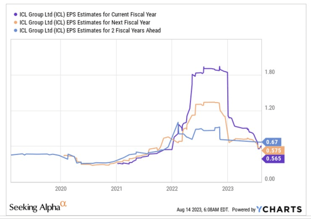 EPS estimates