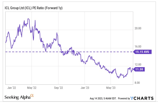 PE ratio