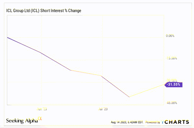 Short interest