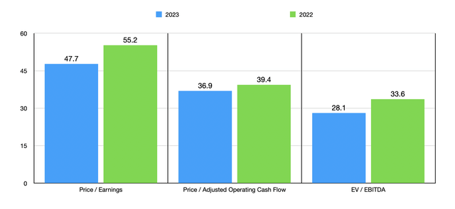 Trading Multiples