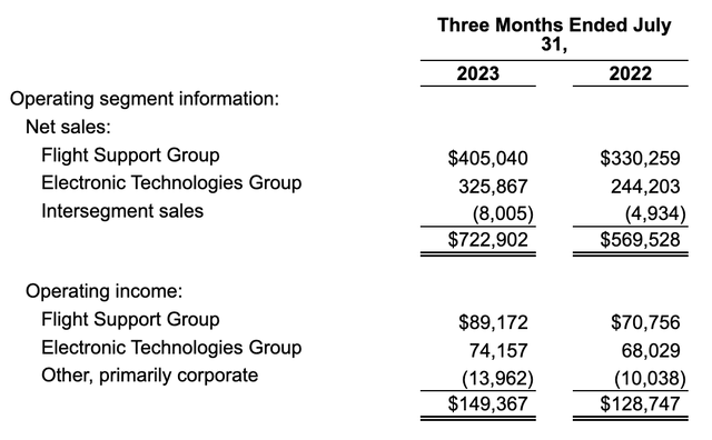 Financials