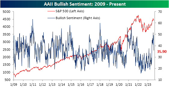 AAII bullish sentiment