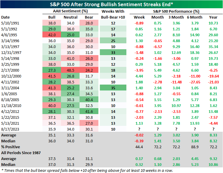 S&P 500 after strong bullish sentiment streak ends