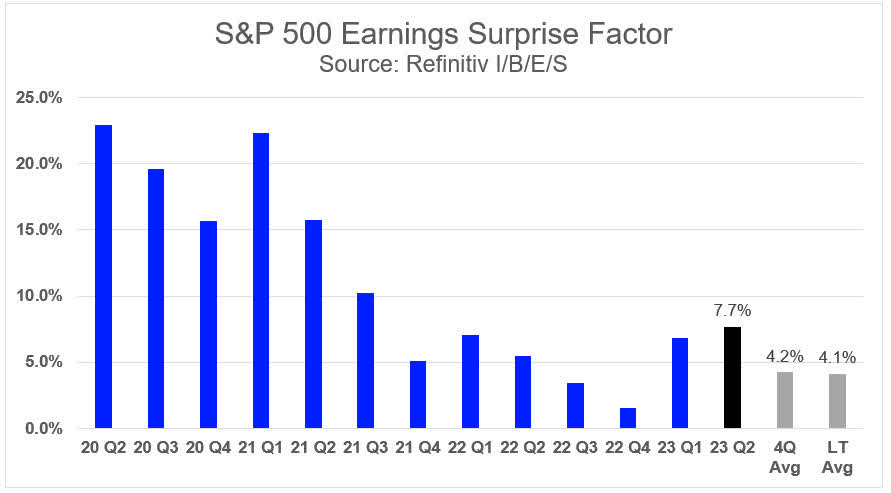 S&P 500 Earnings Surprise Factor