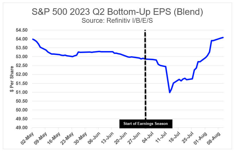 S&P 500 2023 Q2 Bottom-Up EPS