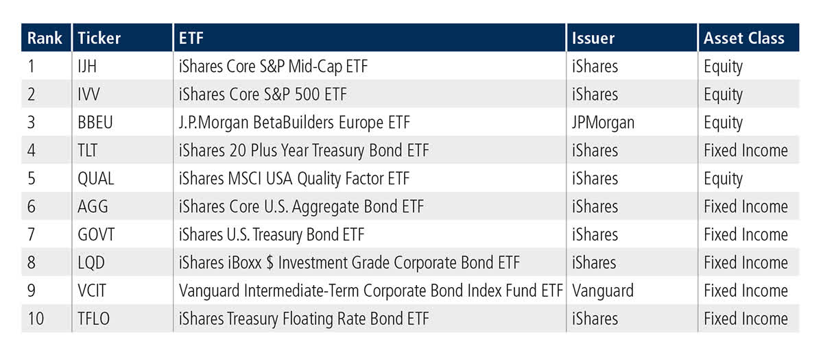 ETF update US Top 10