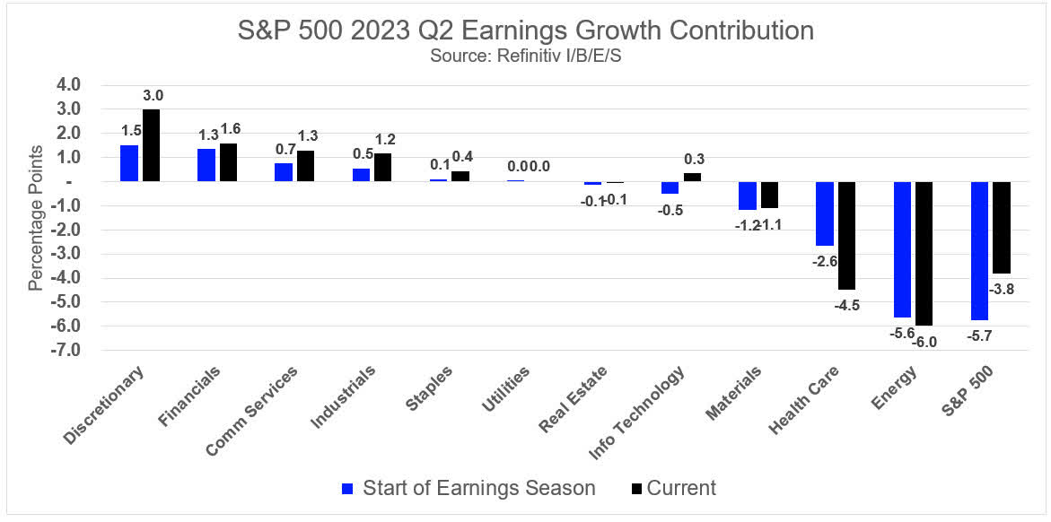 S&P 500 Earnings Contribution