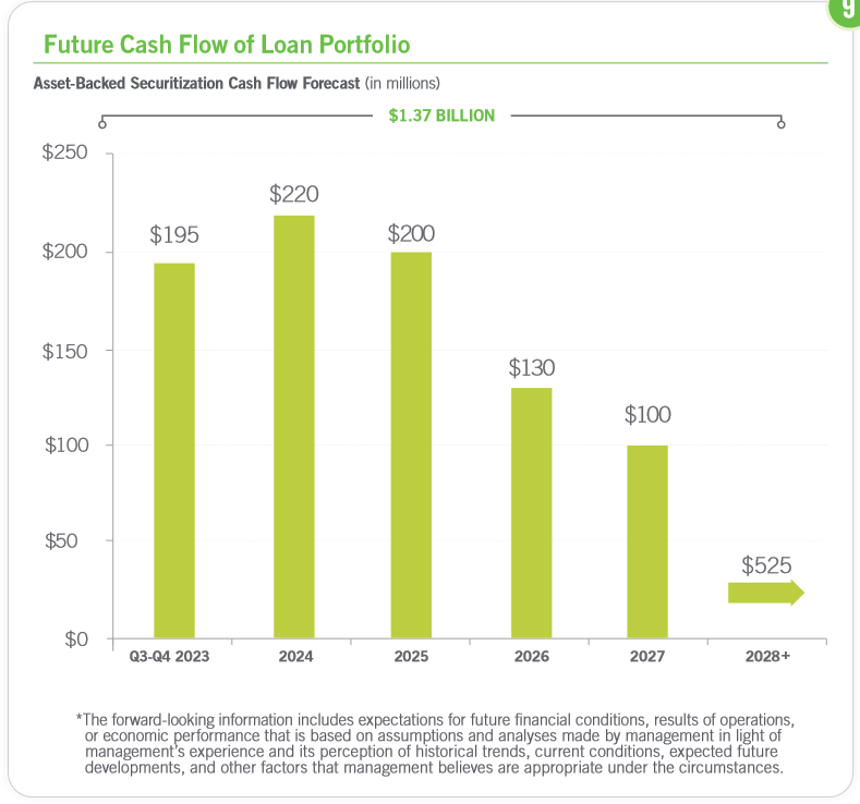 The future FCF for the company
