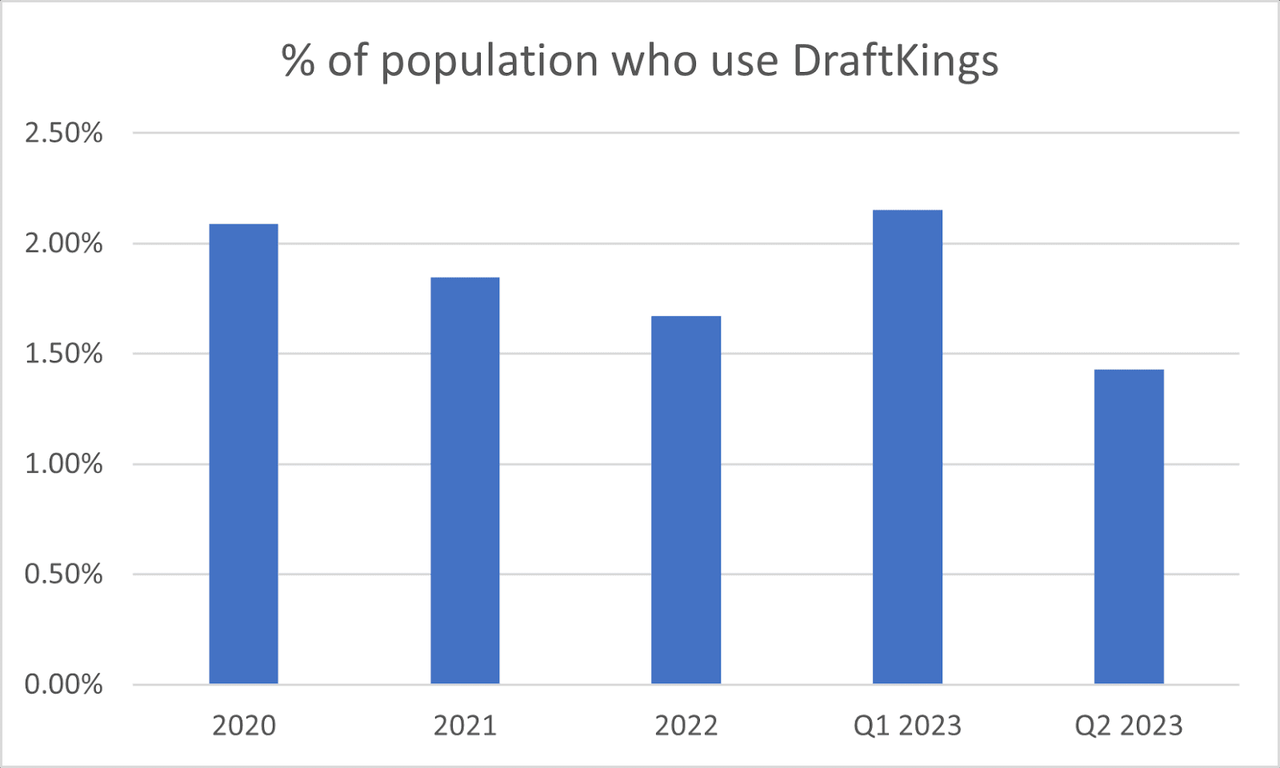 % of available population using DraftKings