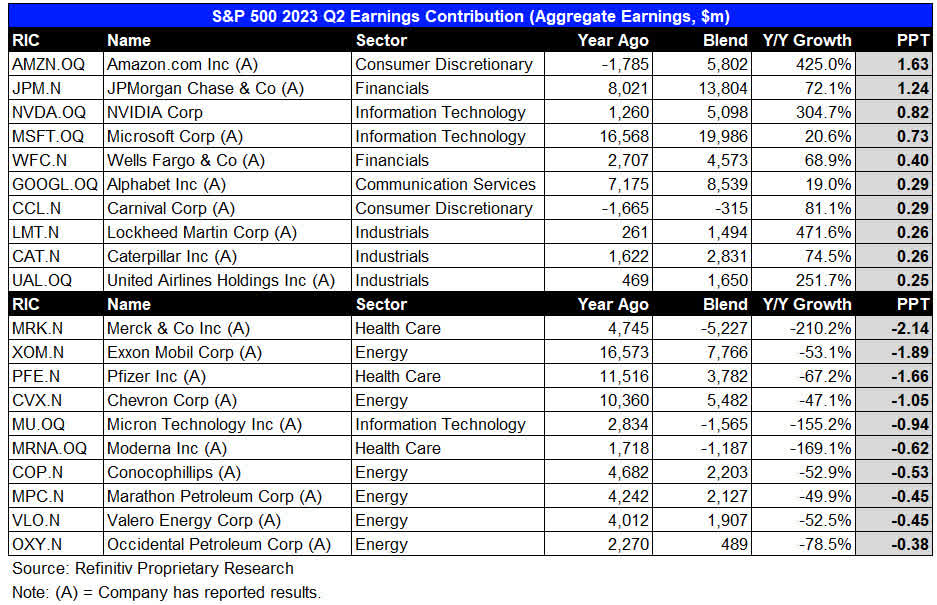 Earnings Growth Contribution by Individual Company