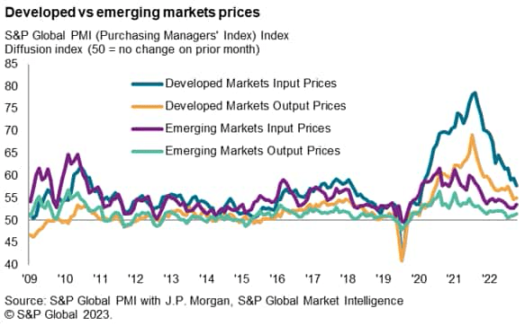 Developed vs emerging markets prices