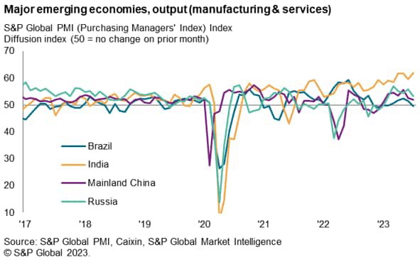 Major emerging economies, output (manufacturing & services)