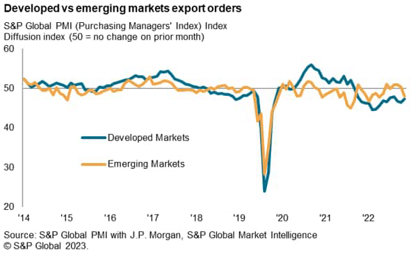 Developed vs emerging markets export orders