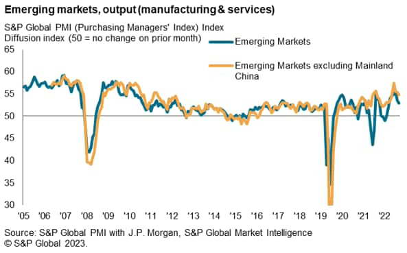 Emerging markets, output (manufacturing & services)