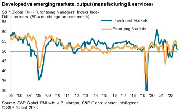 Developed vs emerging markets, output (manufacturing & services)