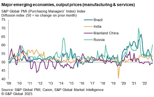 Major emerging economies, output prices (manufacturing & services)