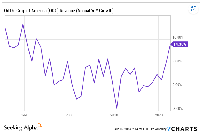 Source: Ycharts