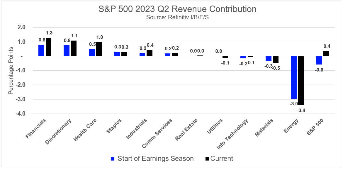 S&P 500 Revenue Contribution