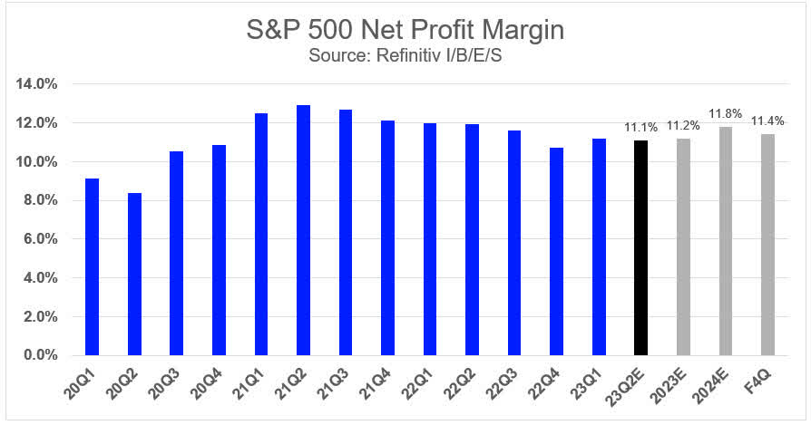 S&P 500 Net Profit Margin